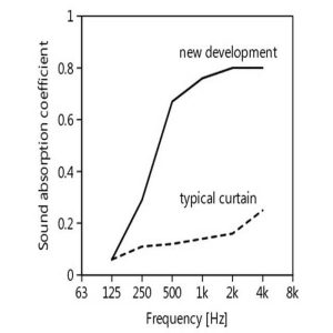 tül perde akustik acoustic sheer curtain net voile net curtain tül perde modelleri çeşitleri tul perde ses emeici gürültü _5-min